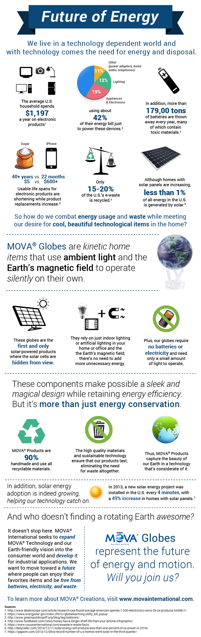energy use and mova globe