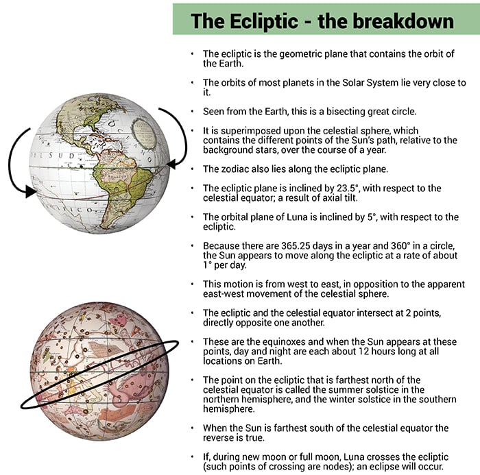 The ecliptic breakdown