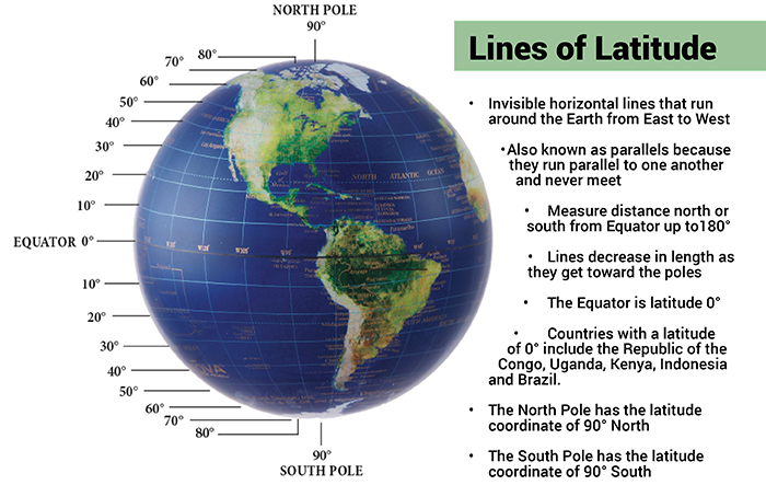 Lines of latitude